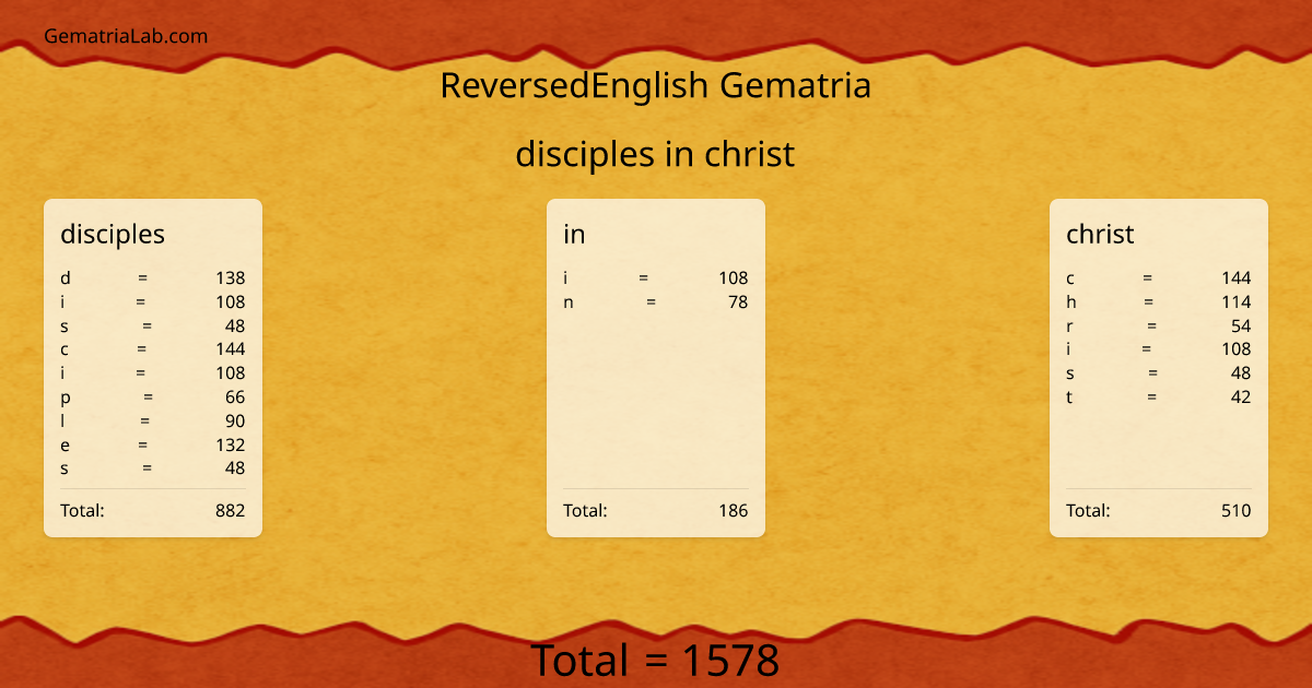 disciples in christ in reversedEnglish Gematria